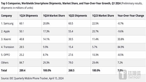 一季度全球手机报告出炉：iPhone出货量暴跌9.6%